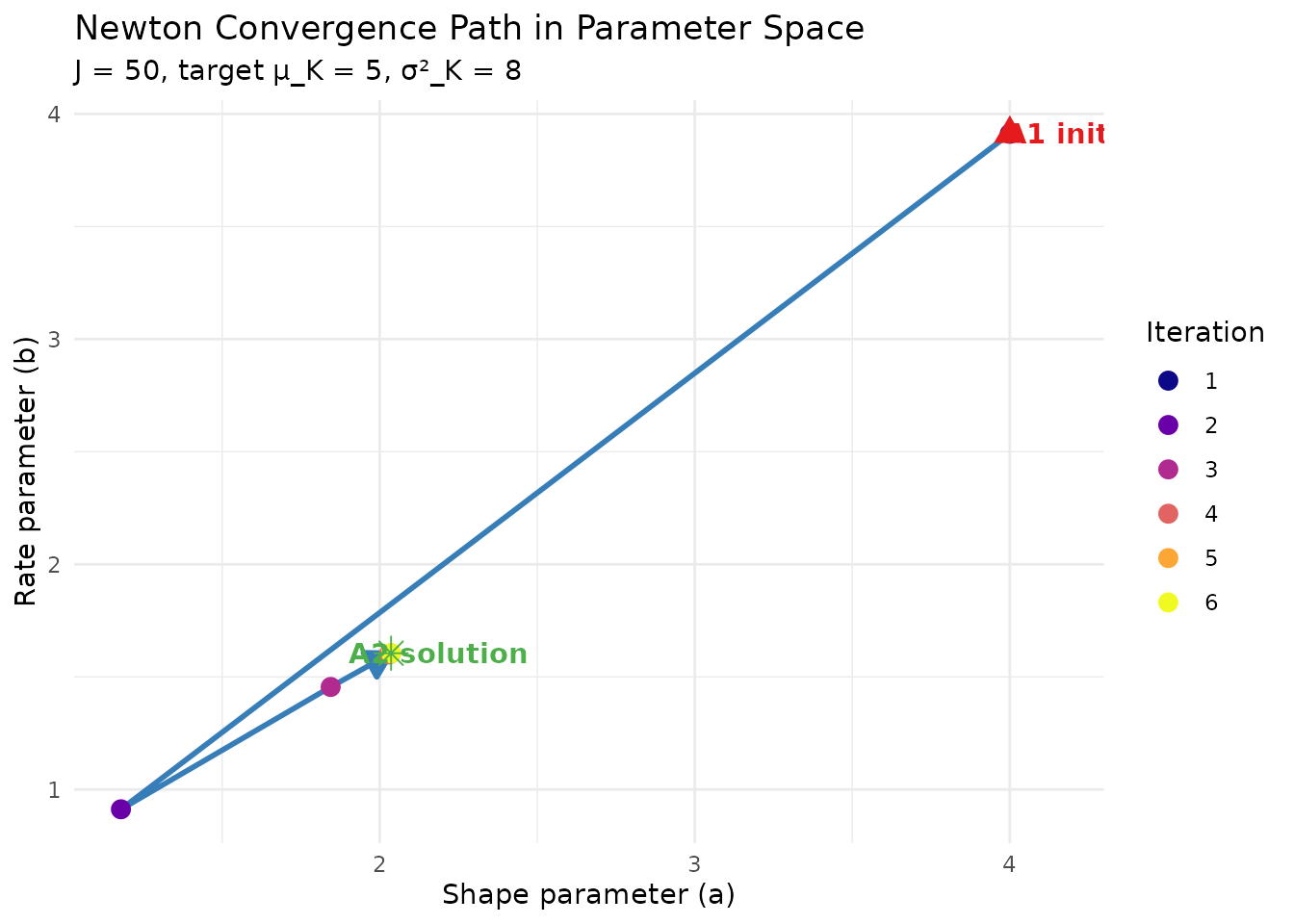 Schematic of Newton's method converging to the root of F(a,b) = 0.