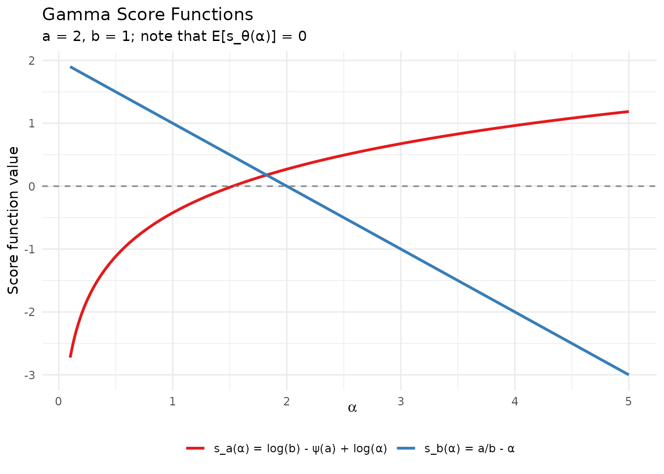Score functions for the Gamma distribution with a = 2, b = 1.