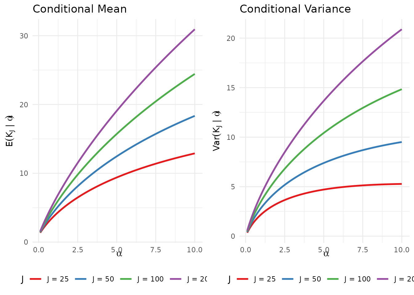 Conditional mean and variance of K_J as functions of α for various sample sizes J.
