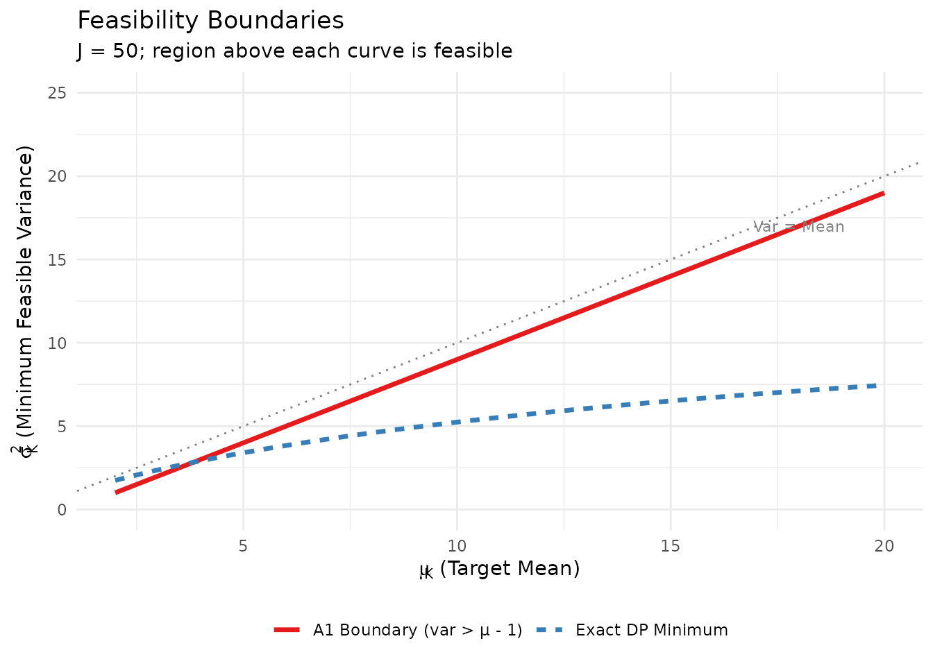 Feasibility regions for the A1 approximation vs. exact DP model.