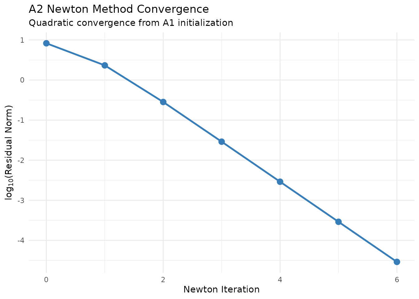 Newton iteration convergence for the A2 method.
