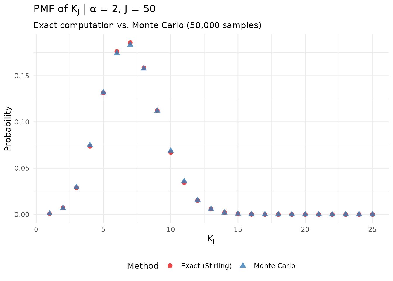 Verification of the Poisson-Binomial representation via Monte Carlo simulation.
