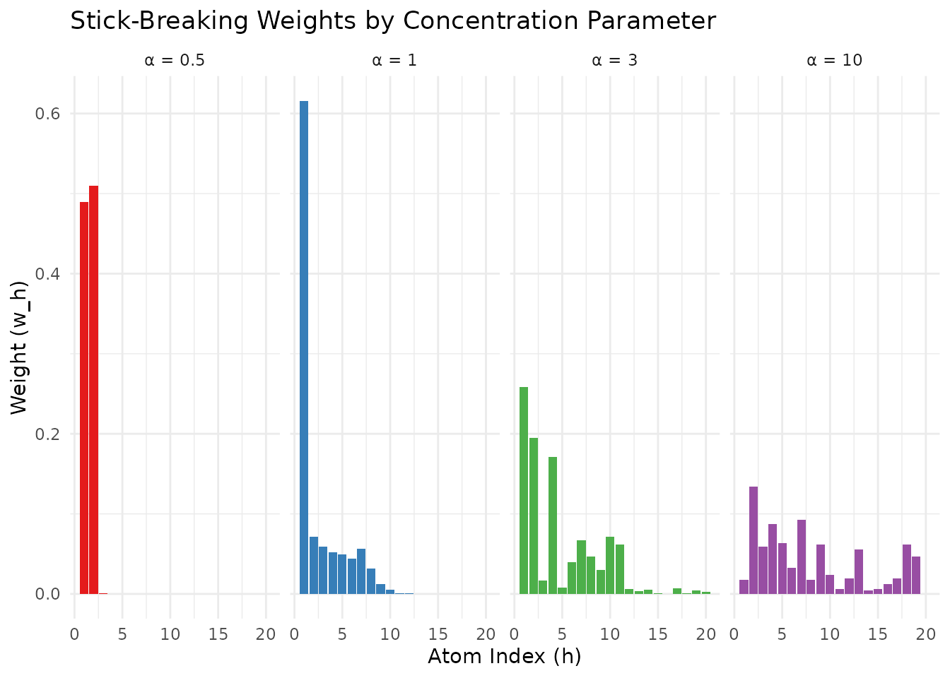 Stick-breaking weights for different values of α. Smaller α leads to more concentration on early atoms.