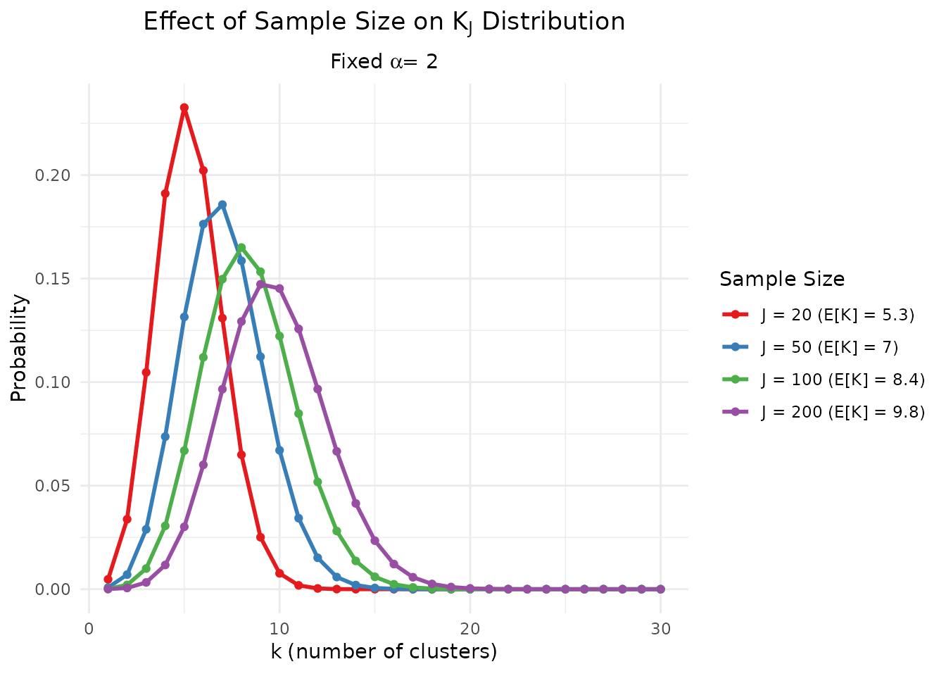 Effect of sample size J on the distribution of K for fixed α = 2.
