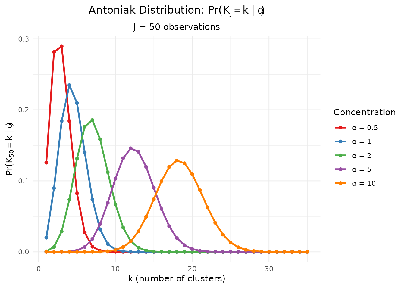 Antoniak PMF for various concentration parameters α with J = 50 observations.