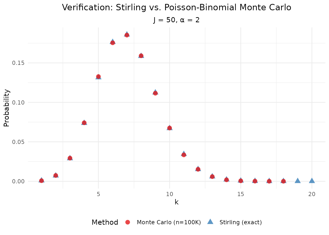 Verification: Stirling-based PMF vs. Monte Carlo from the Poisson-Binomial representation.