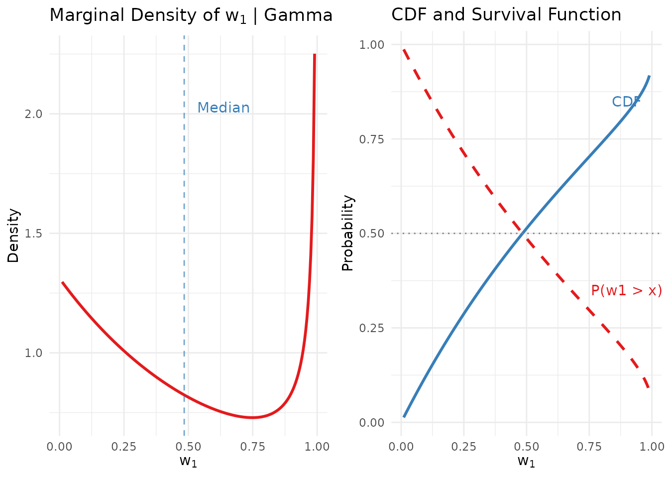 Marginal density and CDF of w₁ under the Gamma(1.6, 1.22) hyperprior.