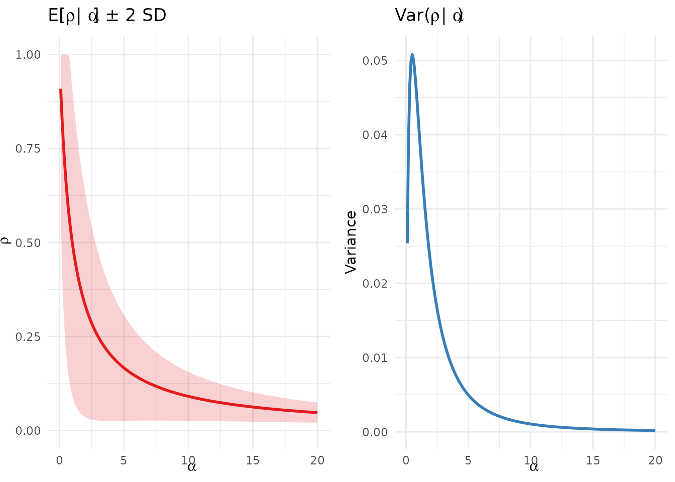 Conditional mean and variance of ρ as functions of α.