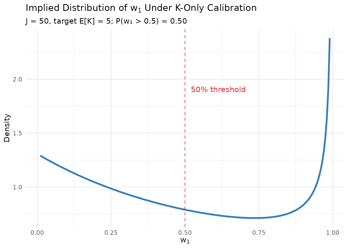 The K-calibrated prior (blue) achieves the target E[K] but implies higher dominance risk than practitioners might expect.