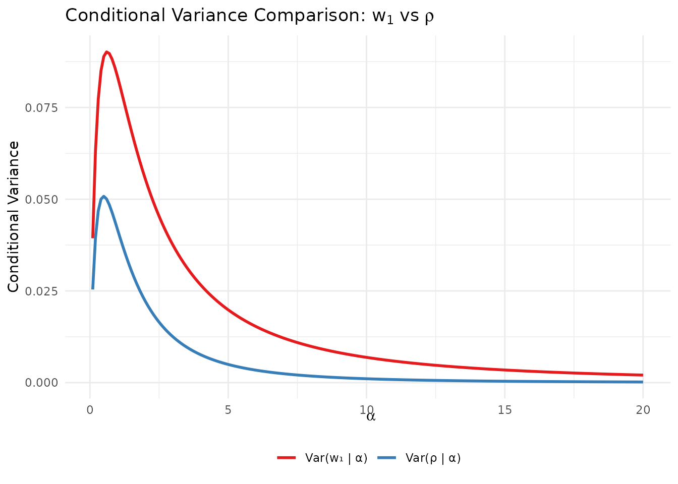 Comparison of conditional variances: Var(w₁|α) vs Var(ρ|α).