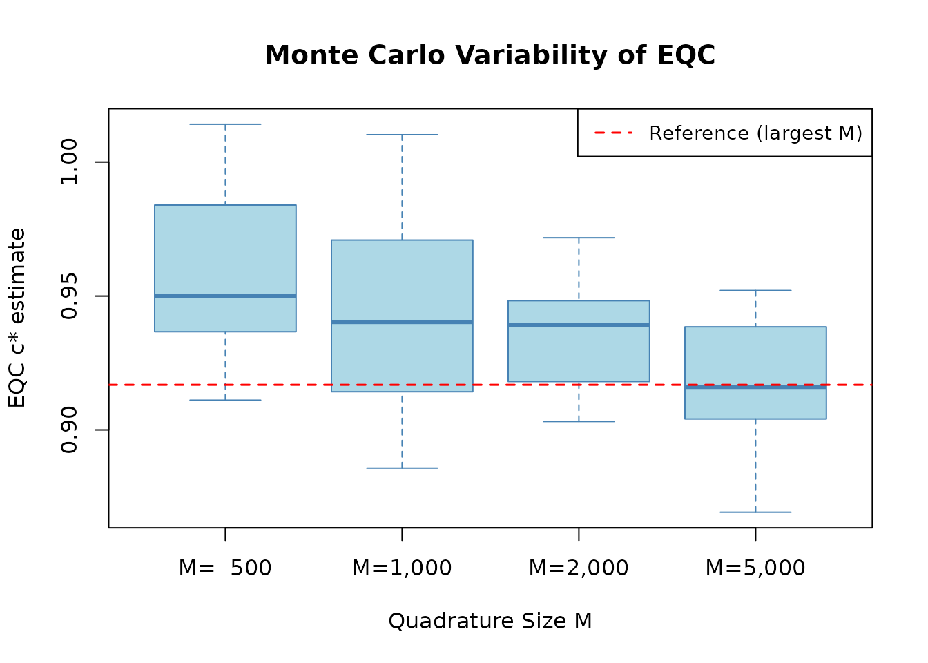 Boxplots showing smaller spread in calibrated scaling factors for larger quadrature sample sizes.