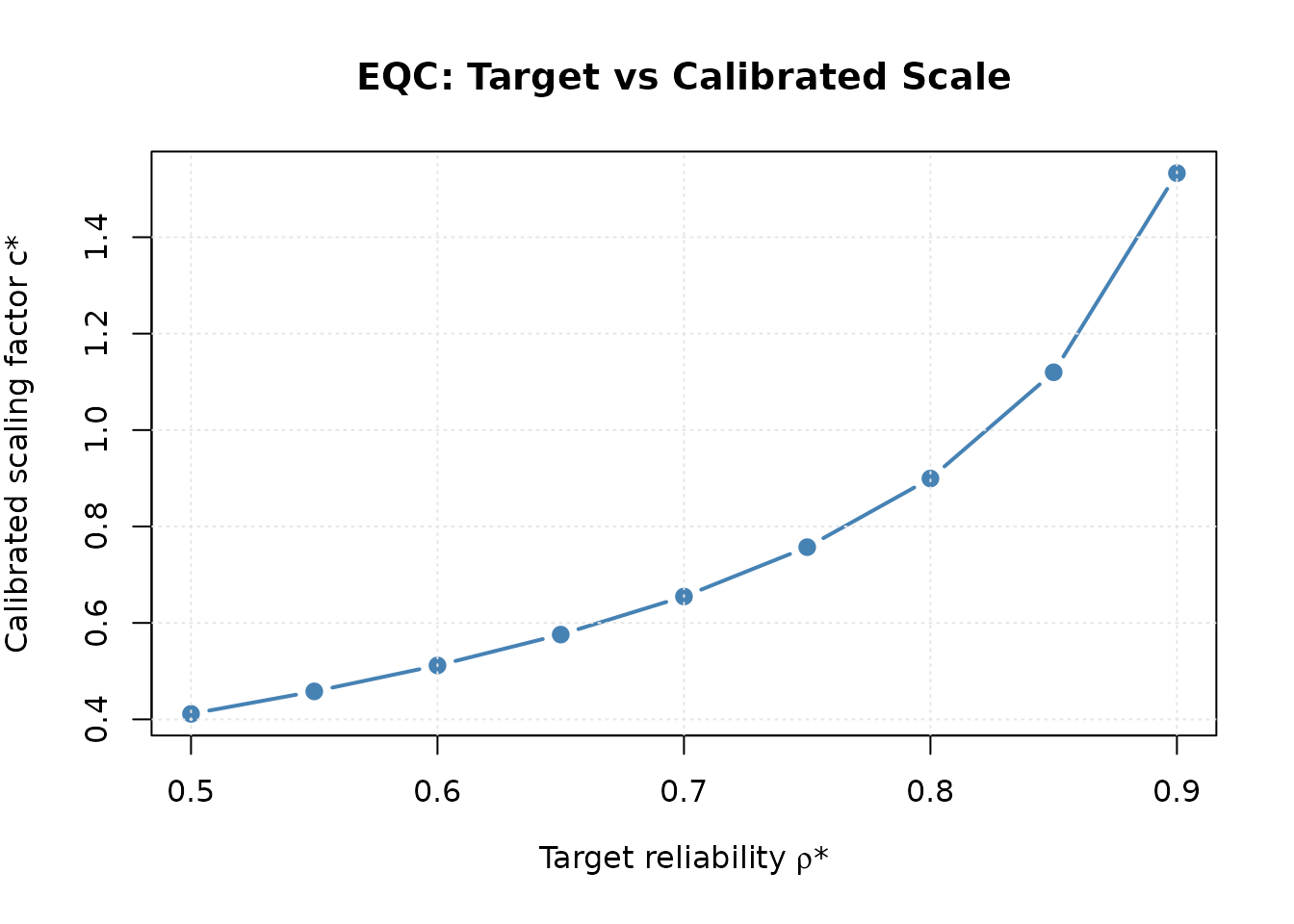 Line plot showing the calibrated scaling factor increasing with the target reliability.
