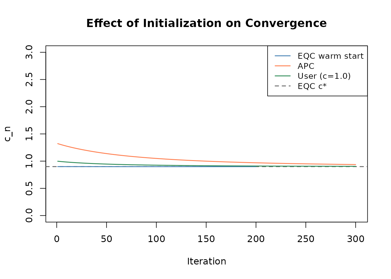 Line plot comparing SAC scaling trajectories from EQC warm start, APC start, and user-specified starts.