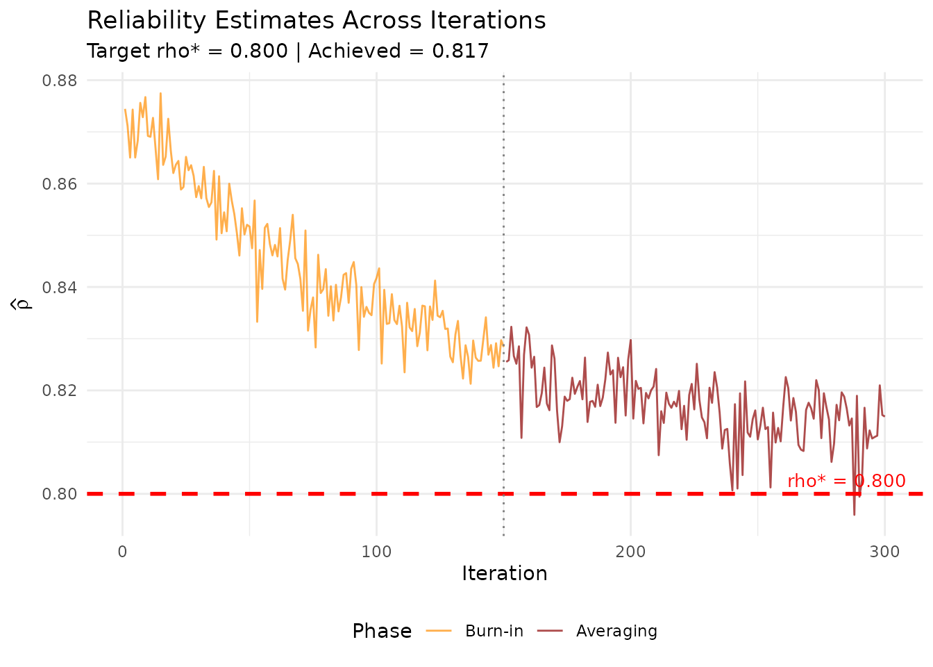 SAC diagnostic plot showing reliability estimates fluctuating around the target over iterations.