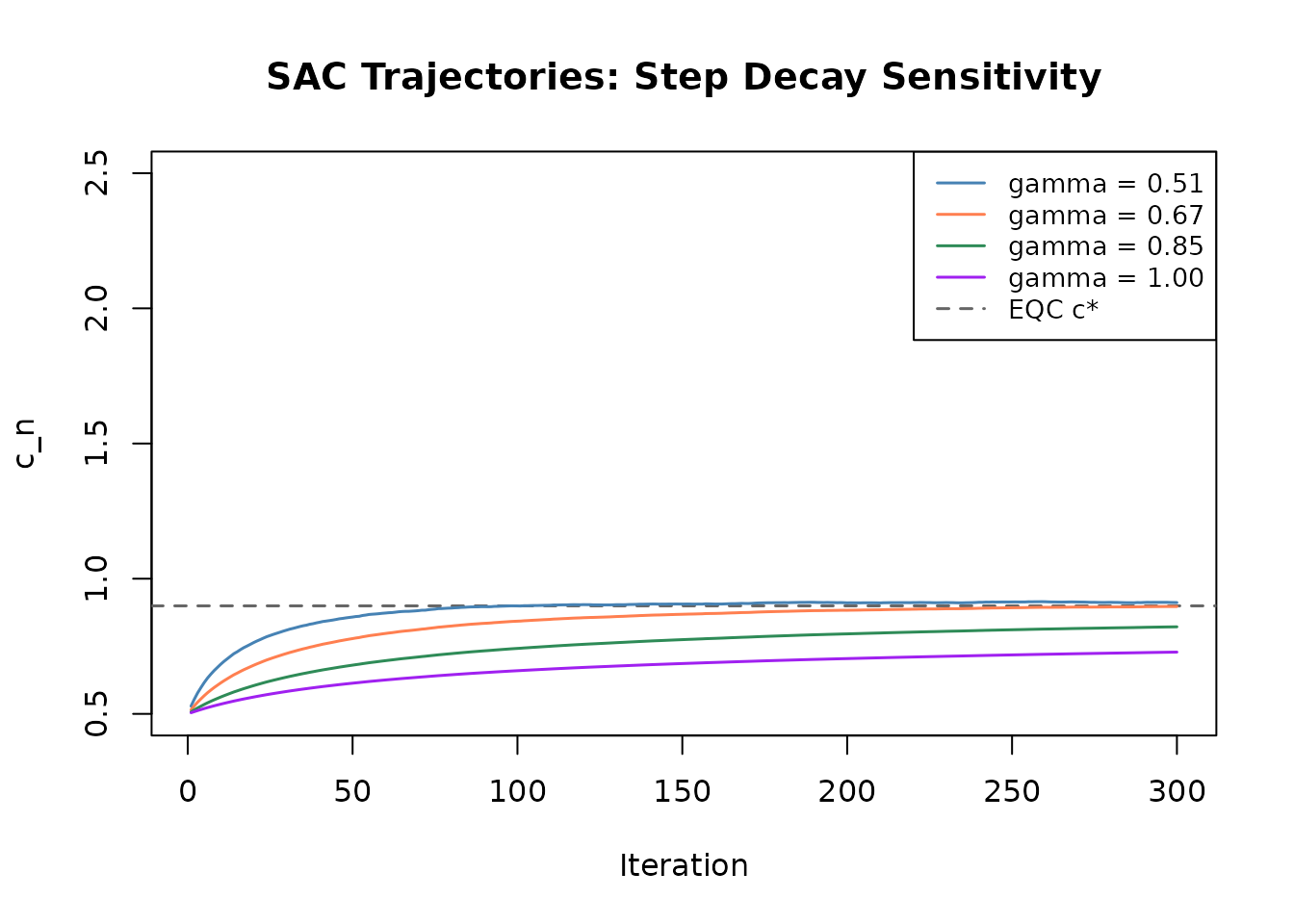 Multiple SAC trajectories comparing how step-size decay changes convergence behavior over iterations.