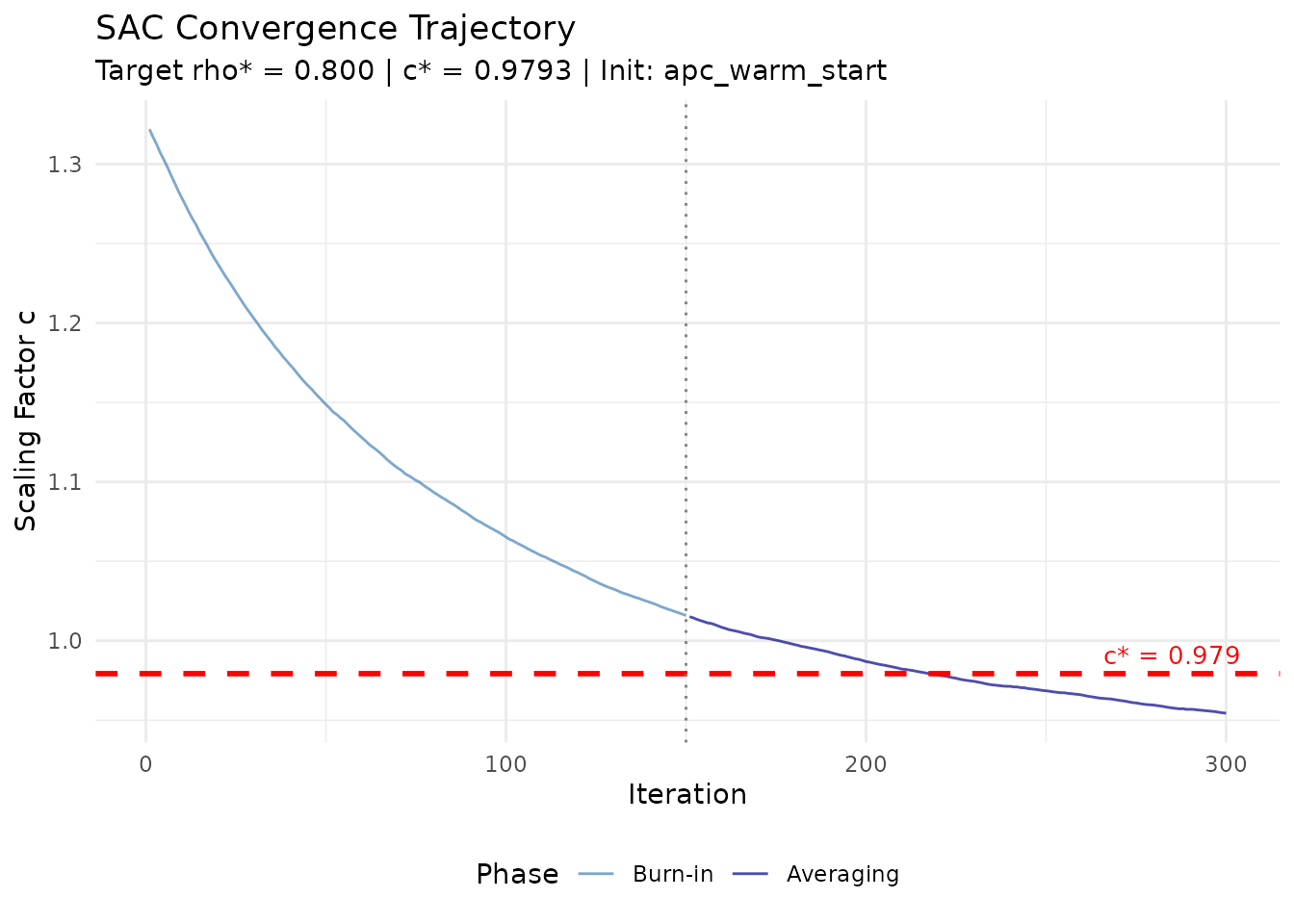 SAC diagnostic plot showing scaling factor values across stochastic approximation iterations.
