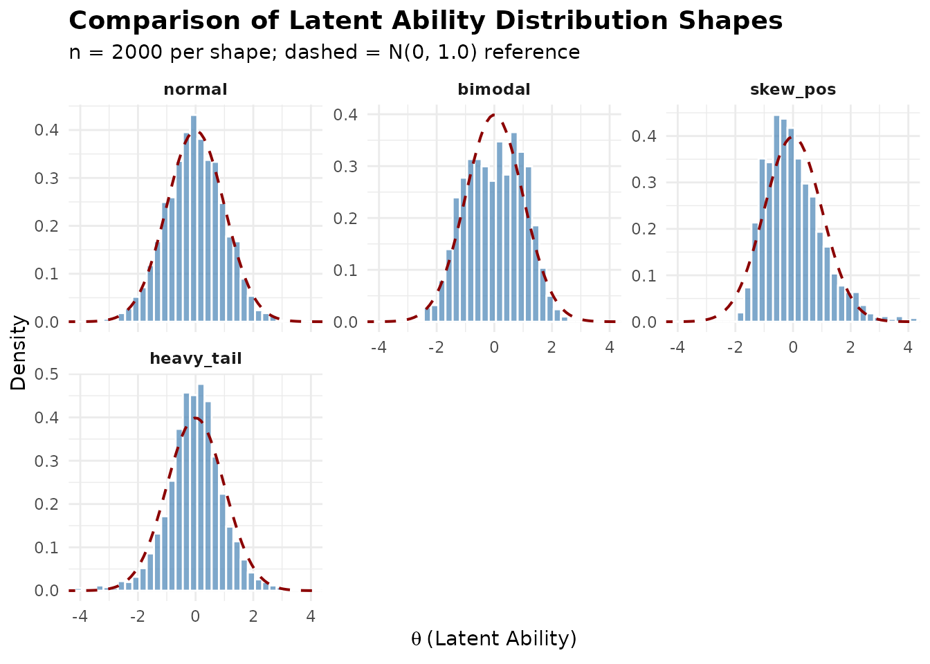 Faceted density plots comparing normal, bimodal, skewed, and heavy-tailed latent distributions.