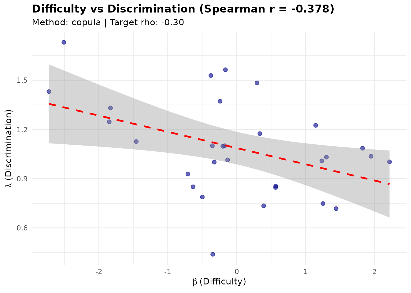 Scatter plot of item difficulty against scaled discrimination for a 2PL item set.