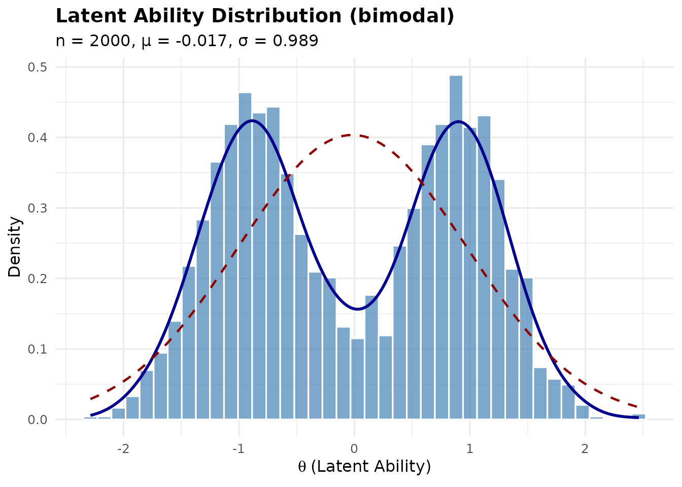 Histogram and density plot of a bimodal latent ability distribution.