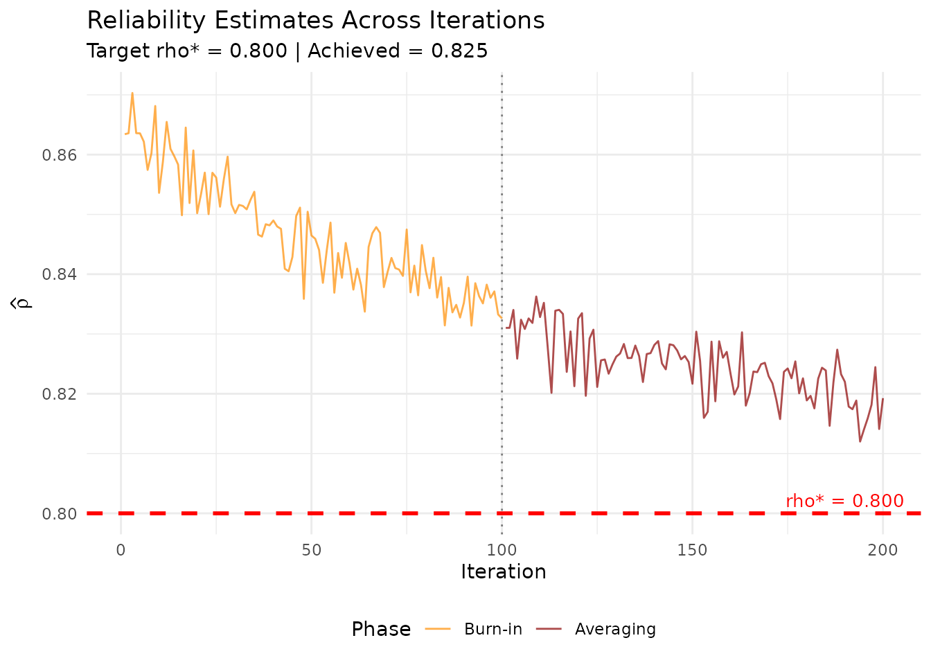 Line plot of SAC reliability estimates across iterations with the target reliability as reference.