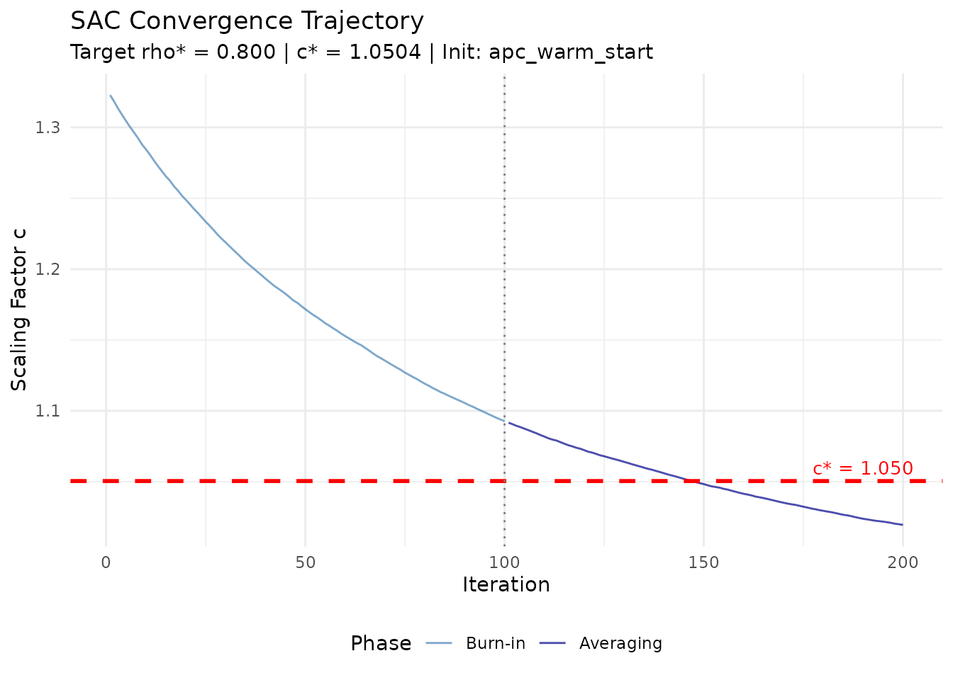 Line plot of SAC scaling factor iterates across stochastic approximation iterations.
