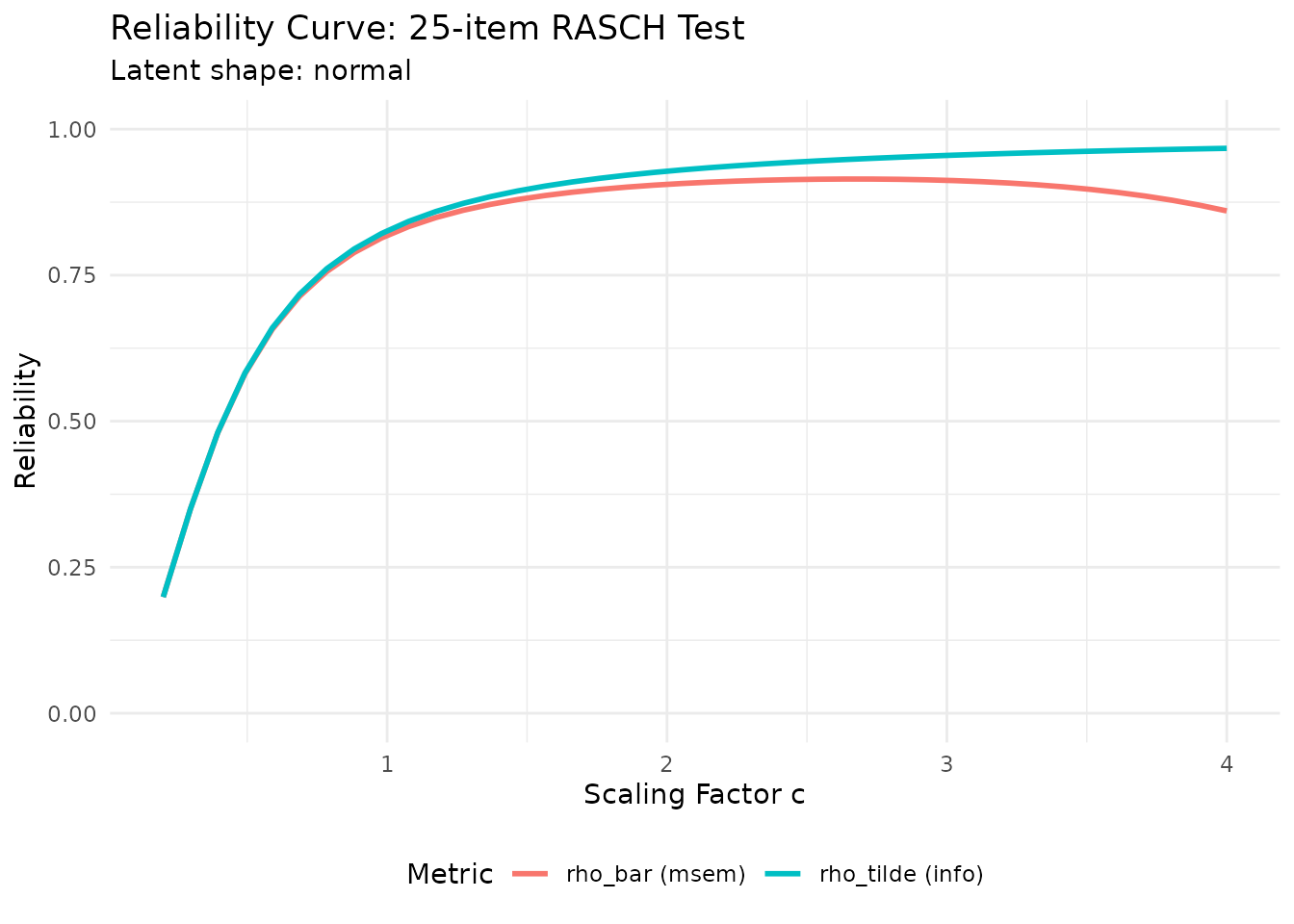 Reliability curve showing average-information and MSEM metrics over scaling factors for a 25-item Rasch test.