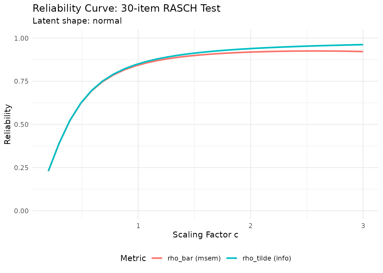 Reliability curve across scaling factors for the complete workflow example.