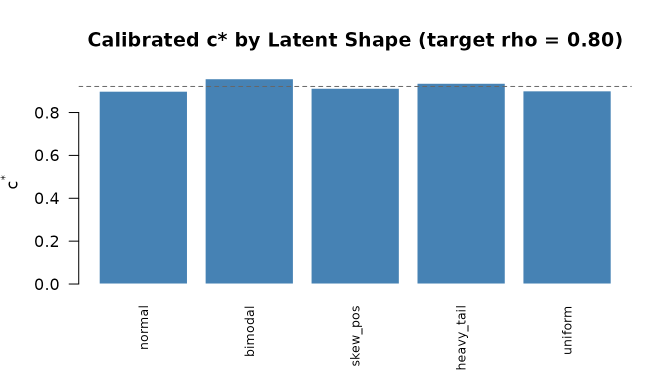 Bar plot comparing achieved reliability across latent distribution shapes.