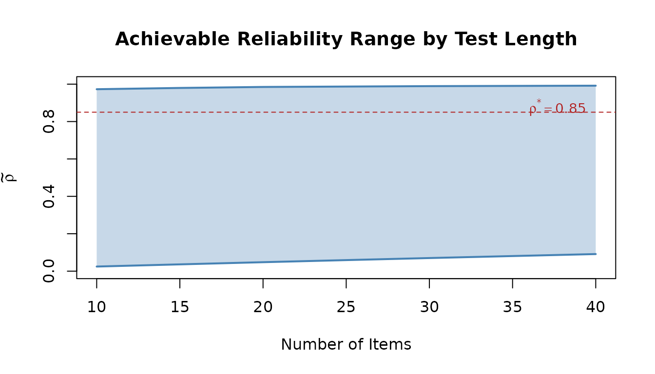 Line plot of achievable reliability ranges by test length with the target reliability shown as a horizontal reference line.