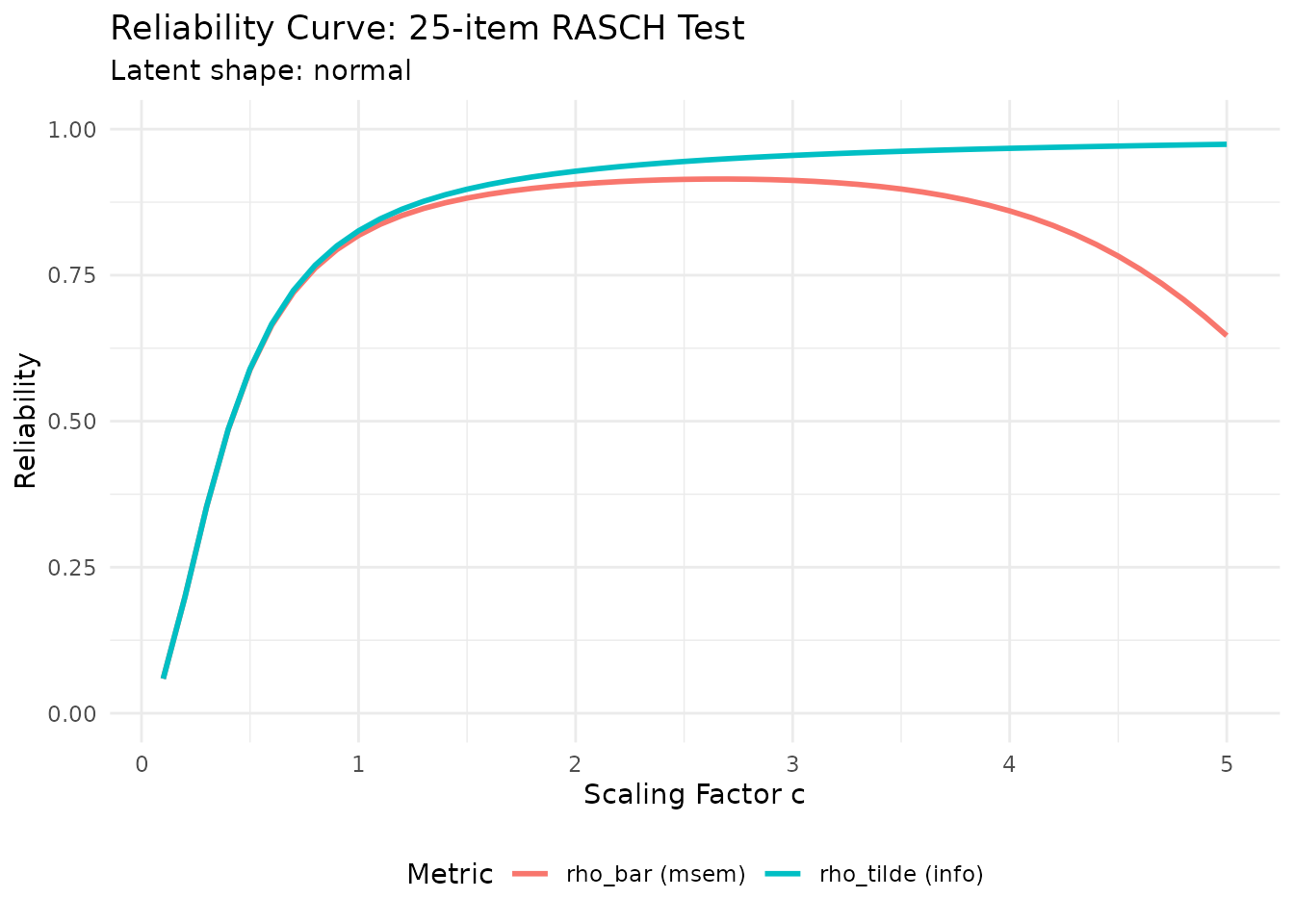 Reliability curve showing how reliability changes with the discrimination scaling factor for the selected design.