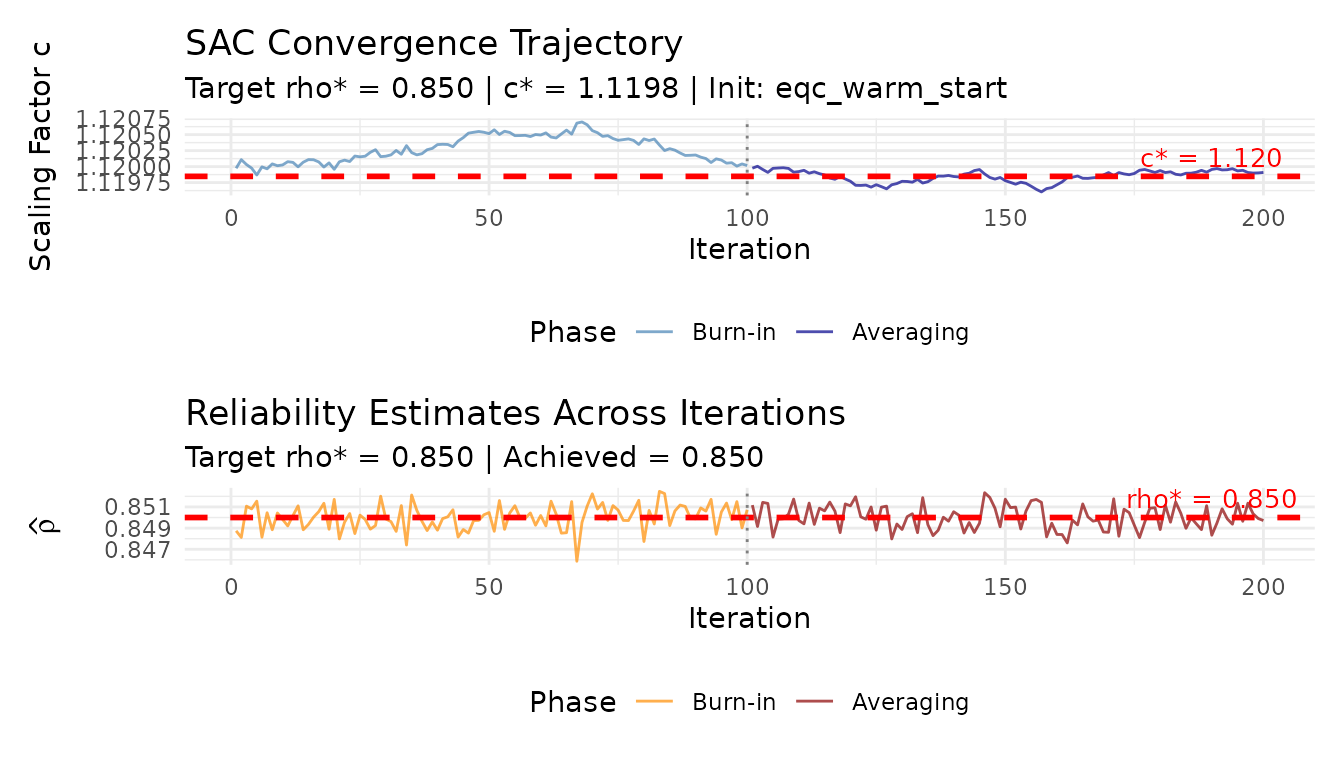 SAC convergence diagnostic plot for the warm-start validation run.