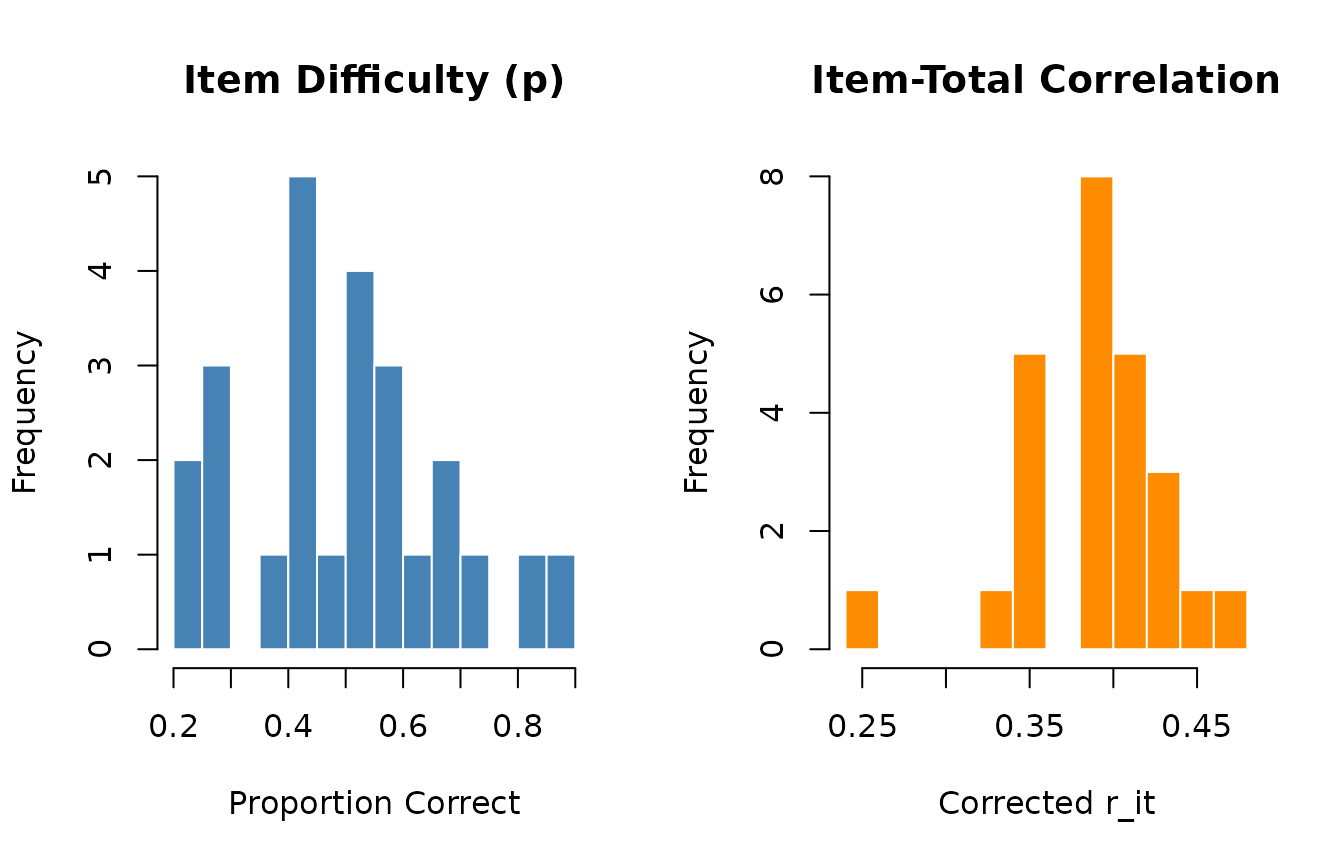 Scatter plot of item difficulty against observed proportion correct in the simulated data.