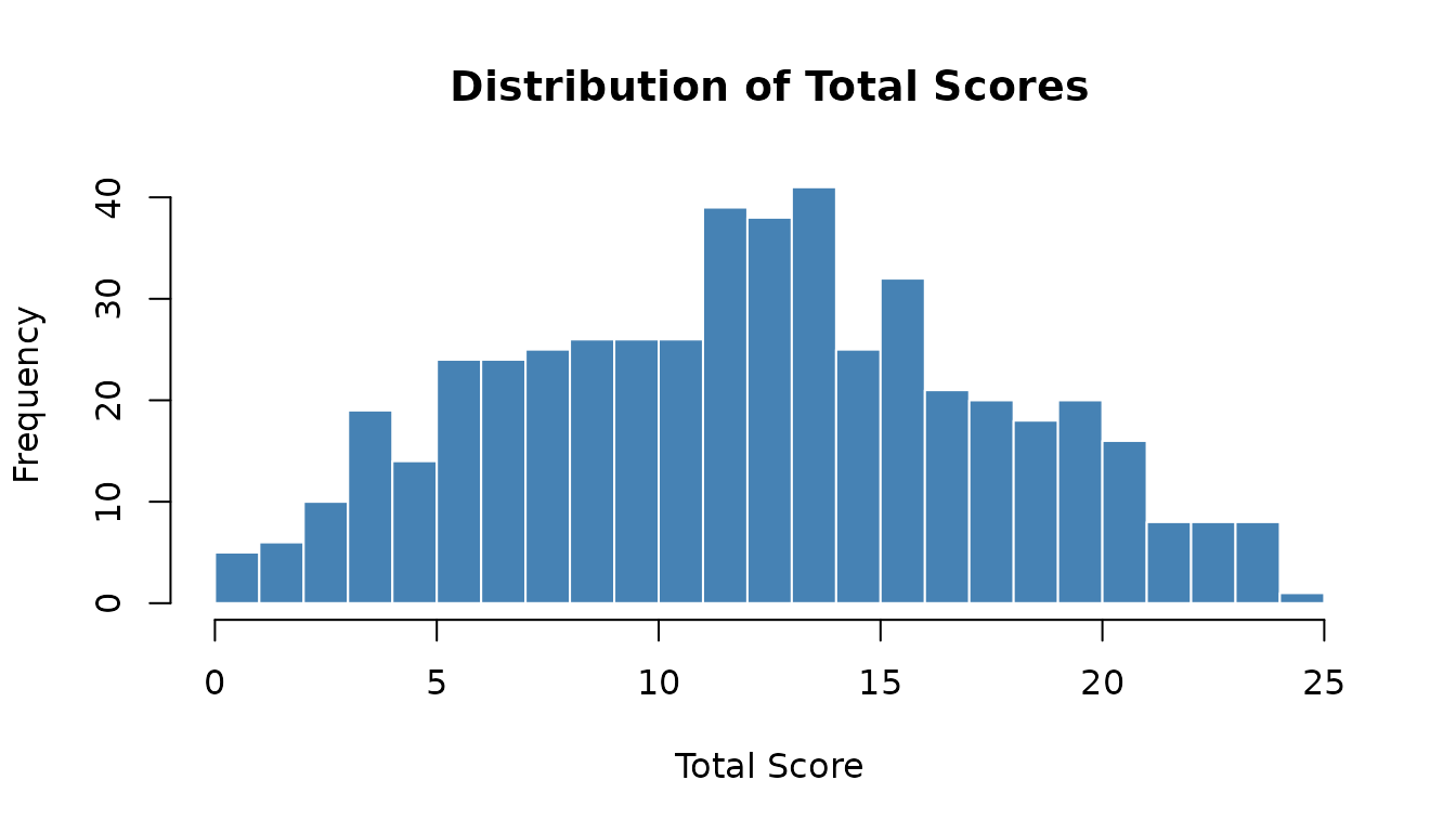 Histogram of total scores from the simulated response matrix.