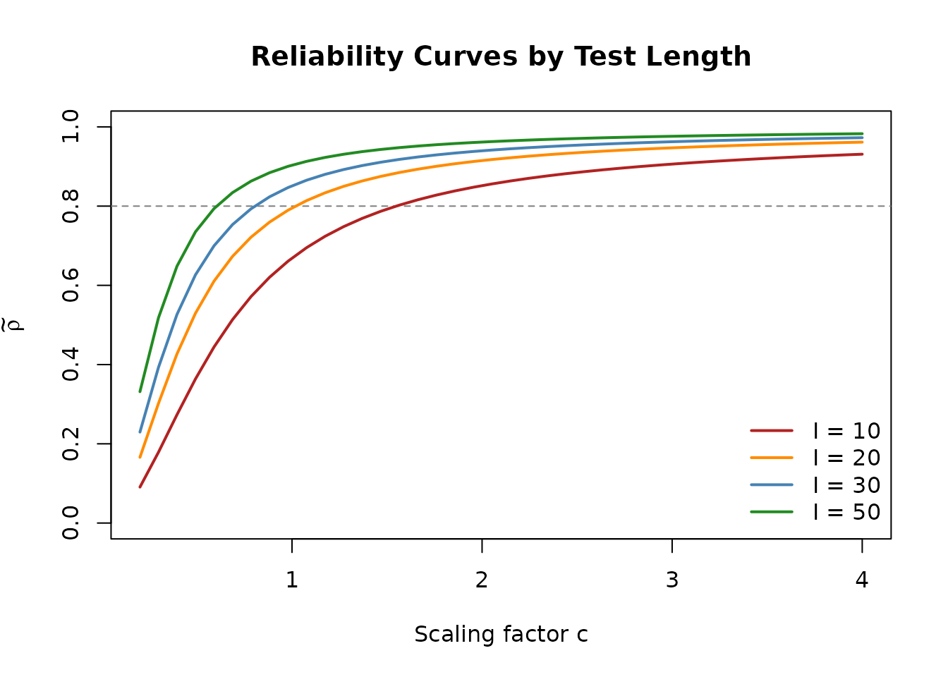 Reliability curves comparing how test length affects the discrimination scale needed for a target reliability.
