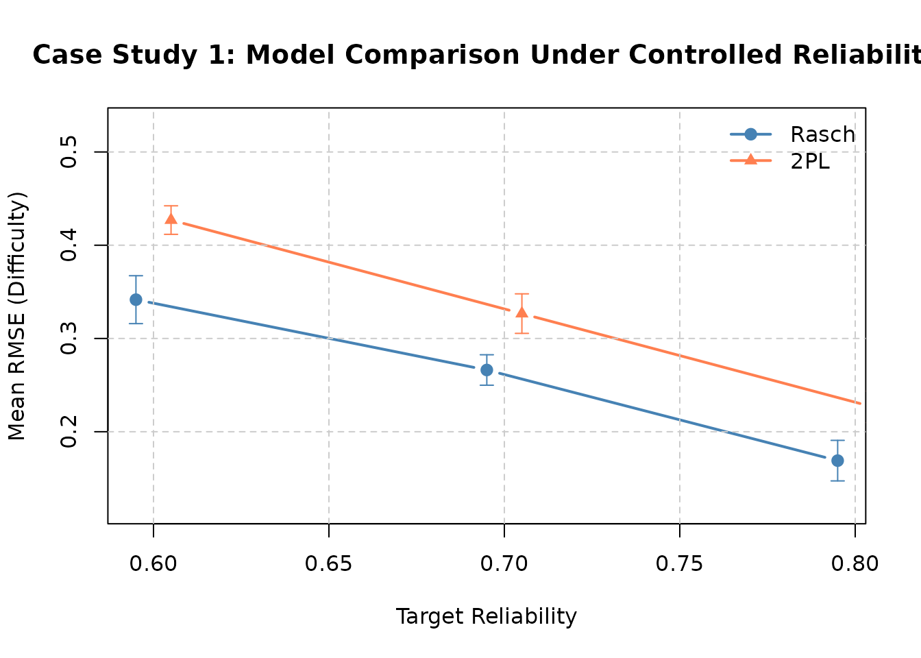 Grouped plot of difficulty RMSE by model and target reliability with error bars across replications.