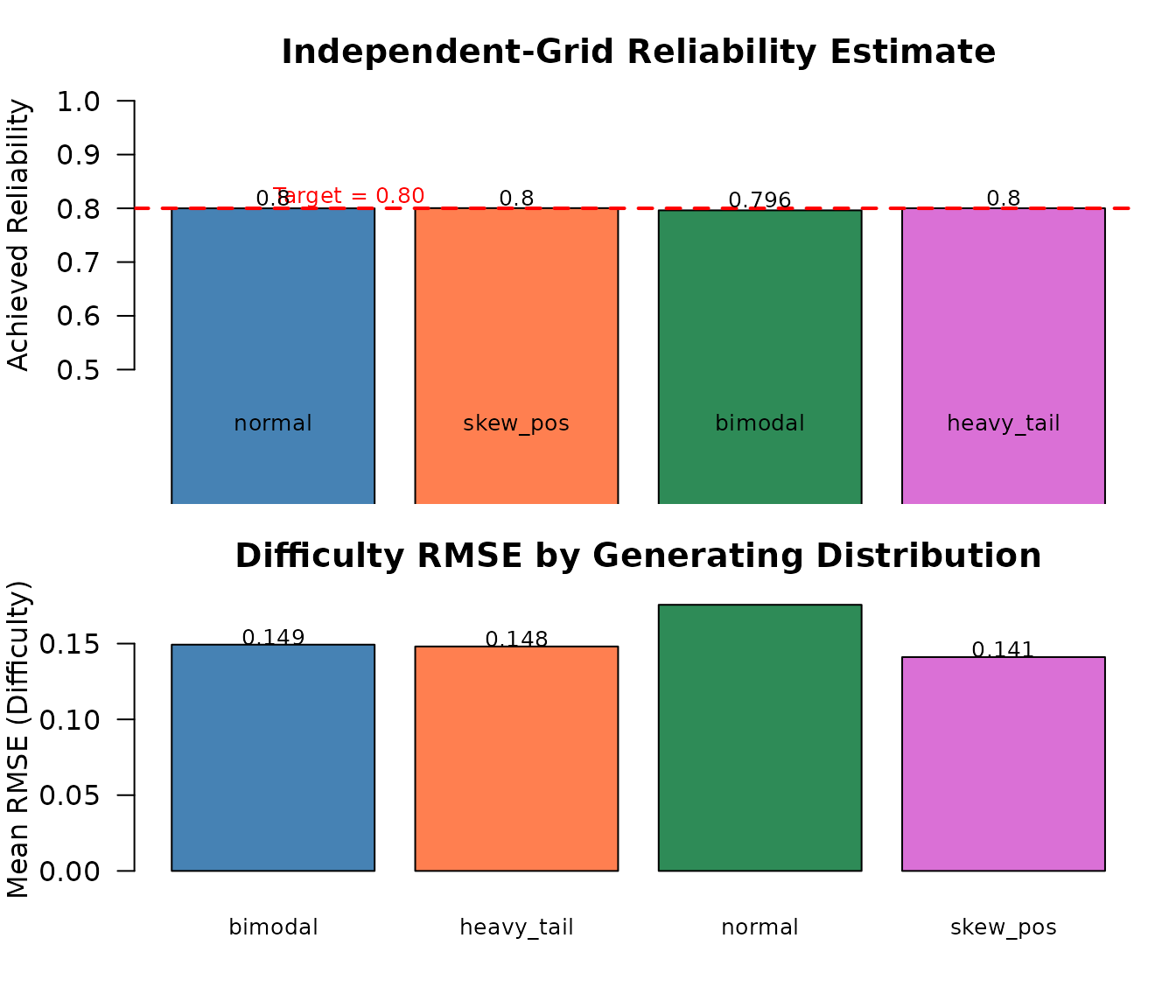 Two-panel bar plot showing estimated reliability and difficulty RMSE by generating latent shape.