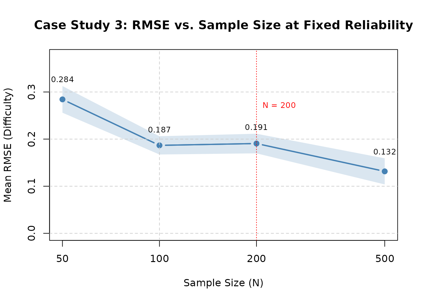 Line plot showing difficulty RMSE decreasing as sample size increases with a shaded variability band.