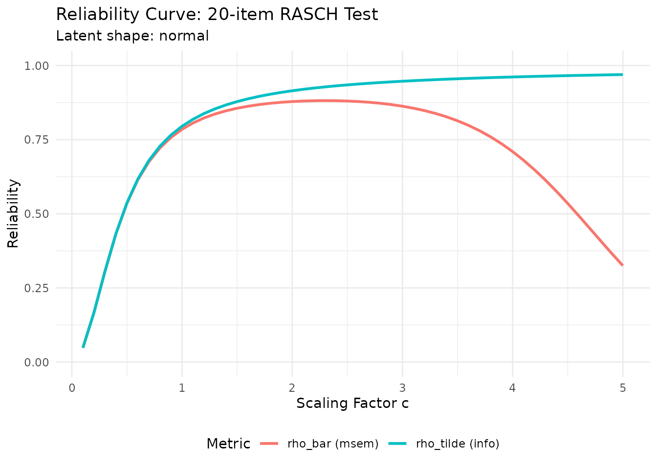 Reliability curves for a 20-item Rasch test showing the average-information metric above the MSEM-based metric across scaling factors.