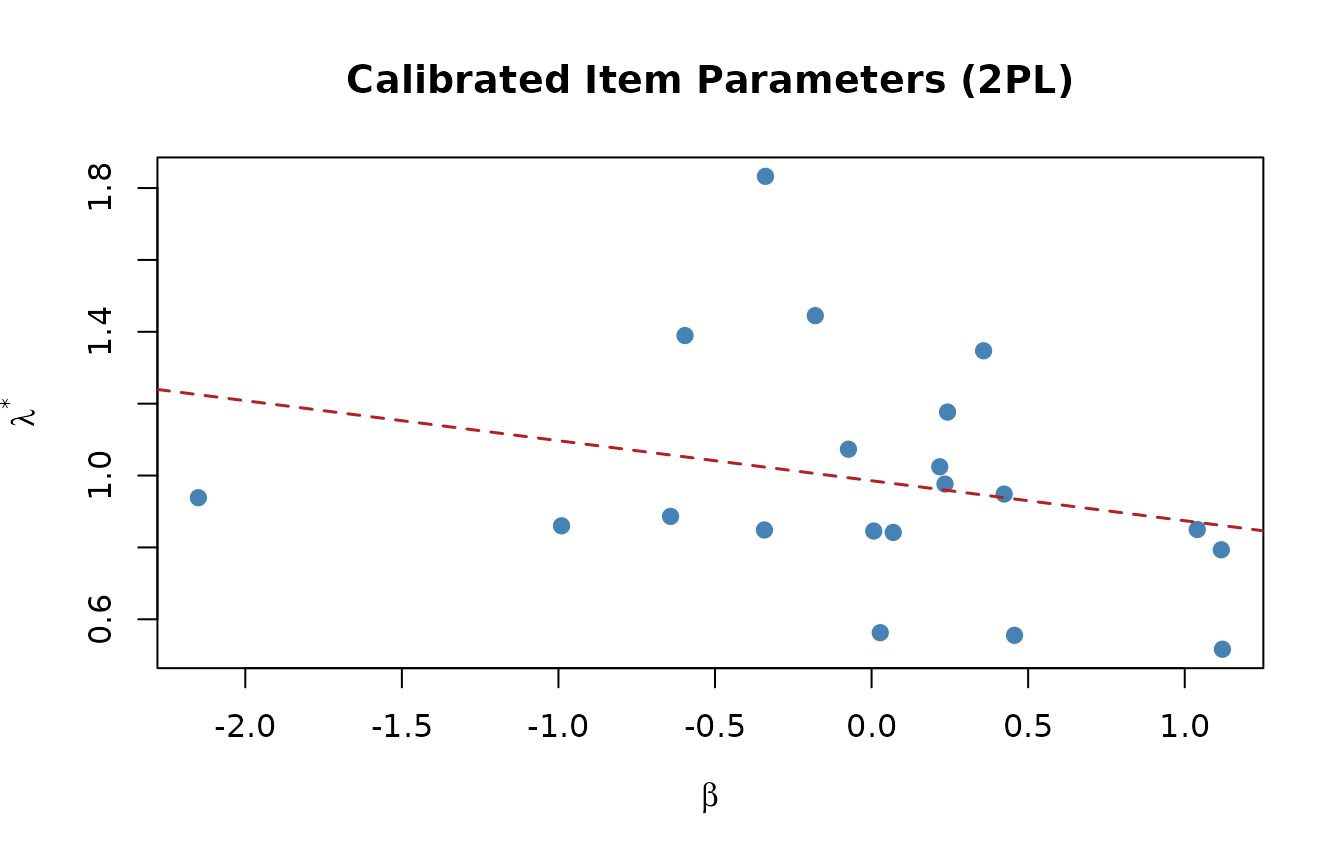 Scatter plot of calibrated 2PL item difficulties and scaled discriminations.