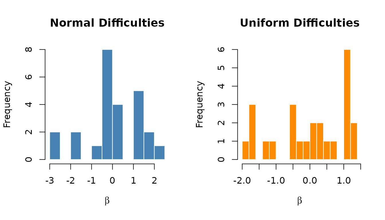 Side-by-side plots comparing parametric item difficulty and discrimination distributions.