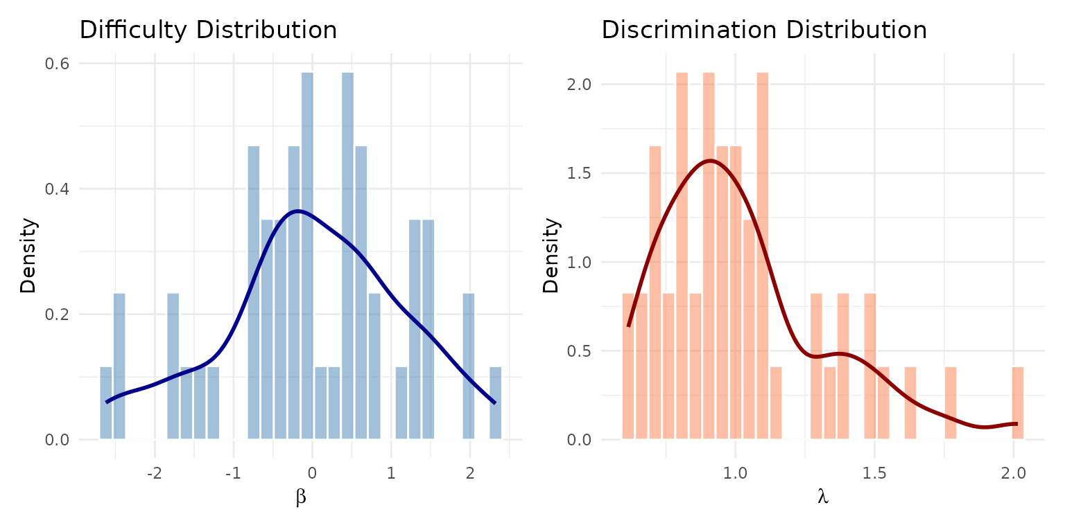 Density plots of simulated item difficulty and discrimination parameters.