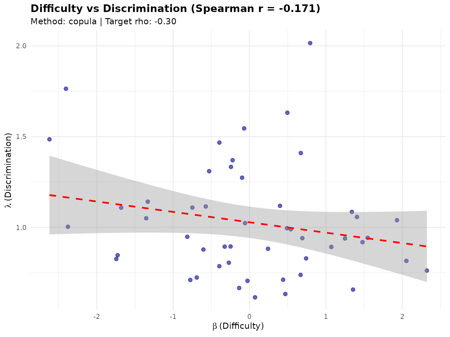 Scatter plot of item difficulty and discrimination with diagnostic reference patterns.