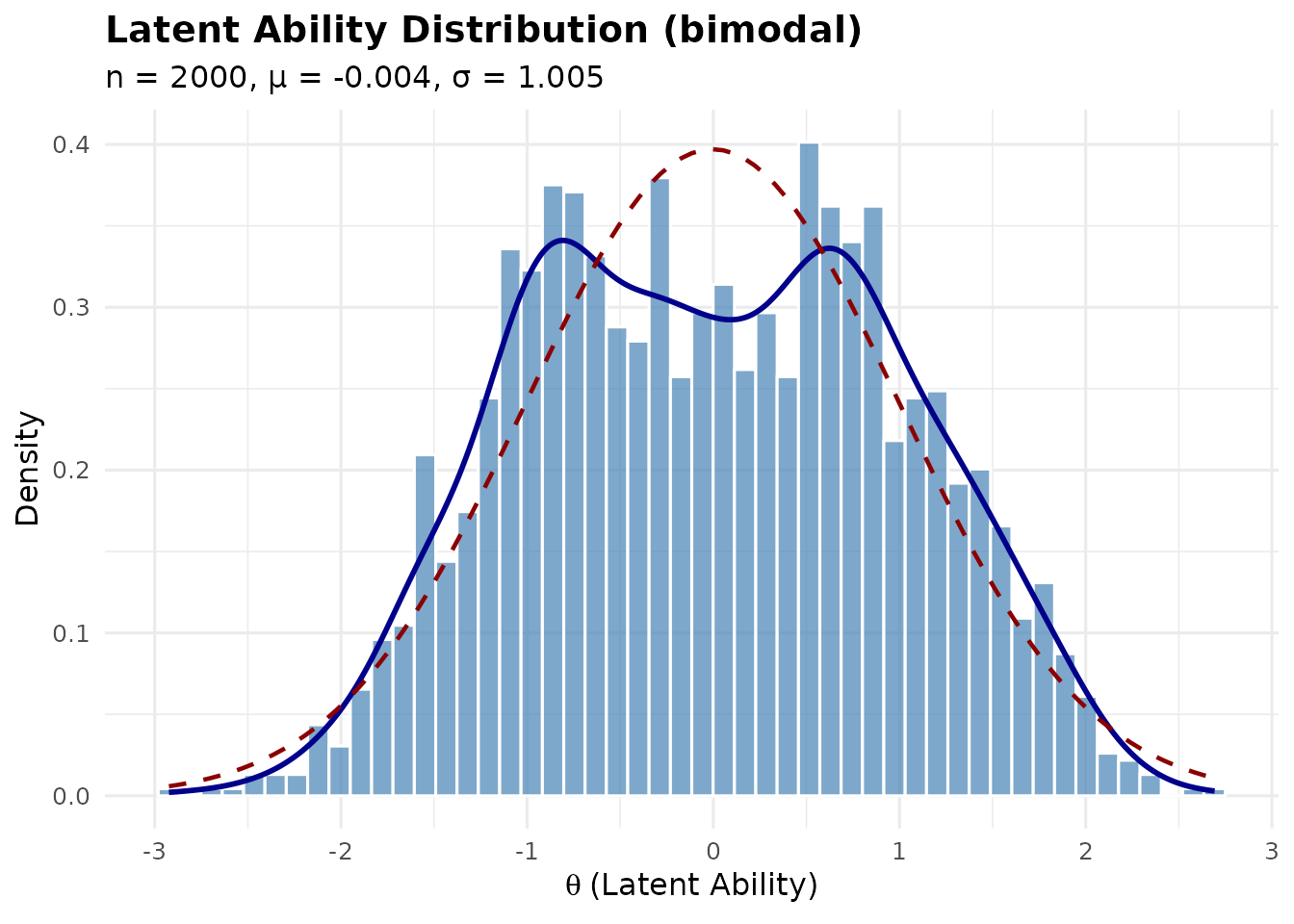 Histogram and density plot of a bimodal latent ability distribution with two symmetric modes.