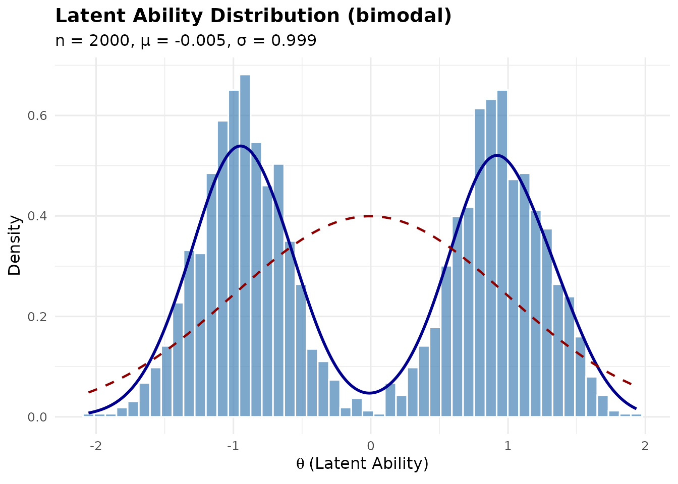 Histogram and density plot of a bimodal latent distribution with wider mode separation.