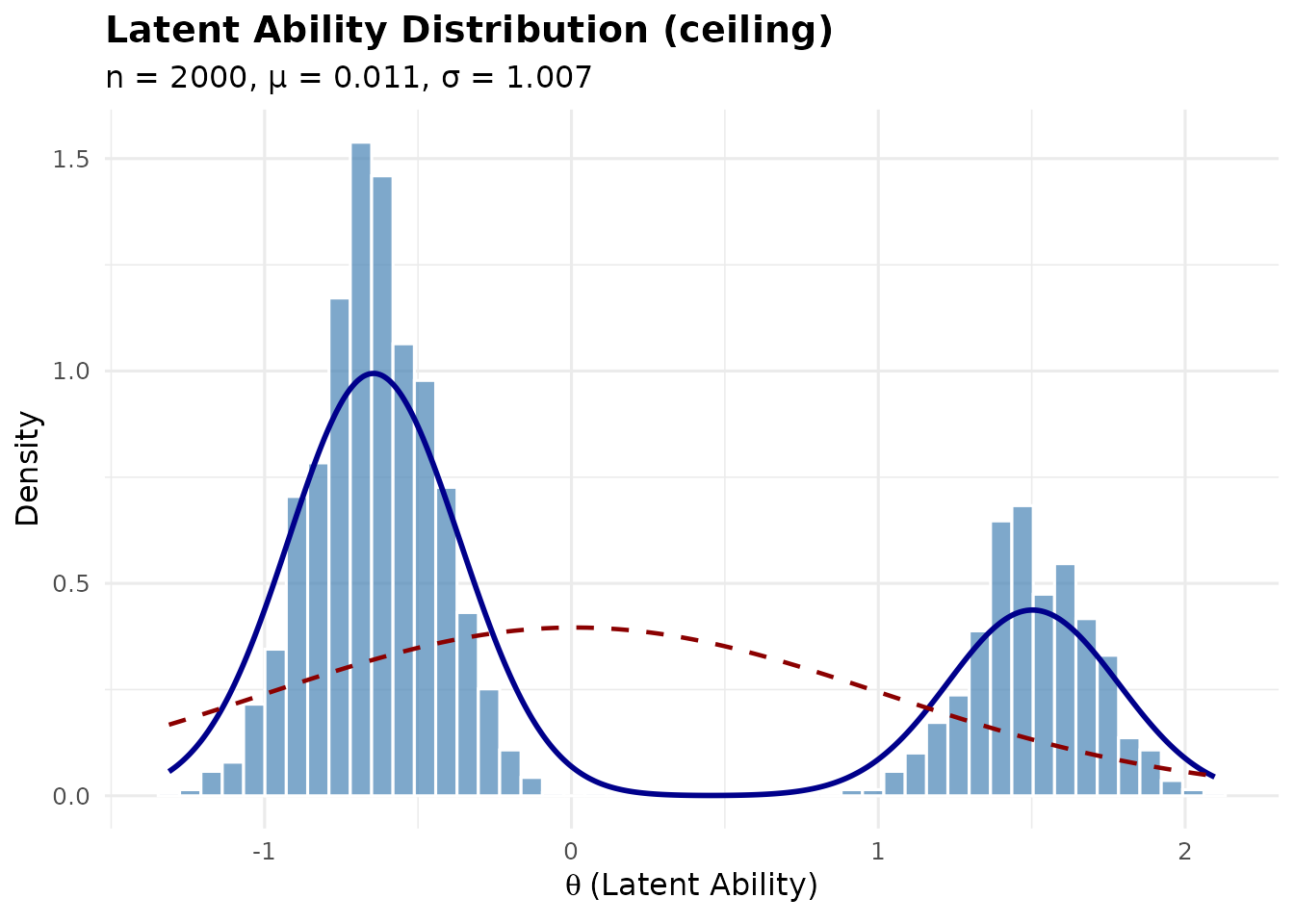 Histogram and density plot of a latent ability distribution with a ceiling effect.