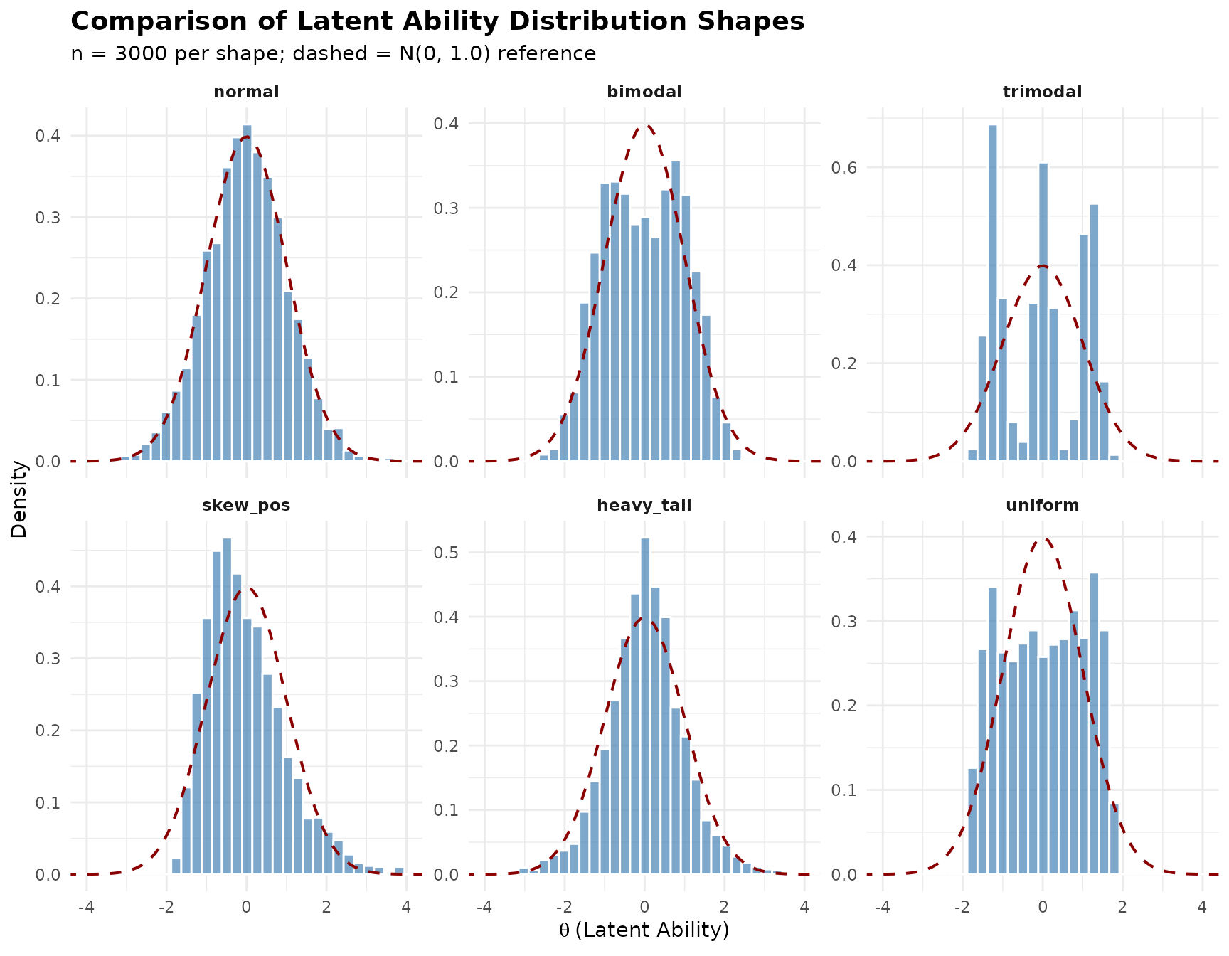 Faceted density comparison across all built-in latent distribution shapes.