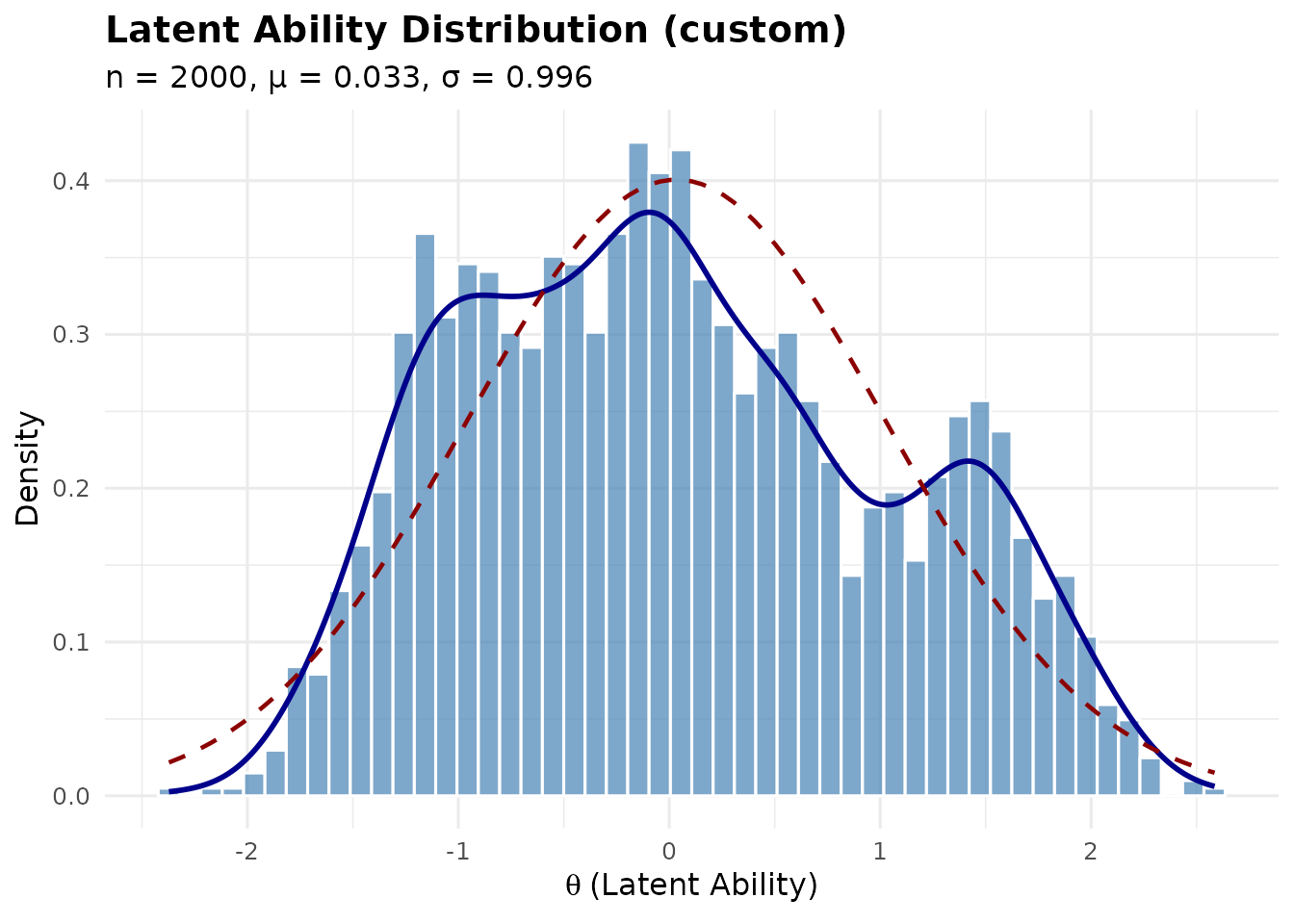 Histogram and density plot of a custom three-component latent mixture distribution.