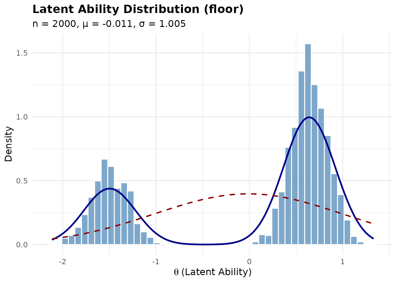 Histogram and density plot of a latent ability distribution with a floor effect.