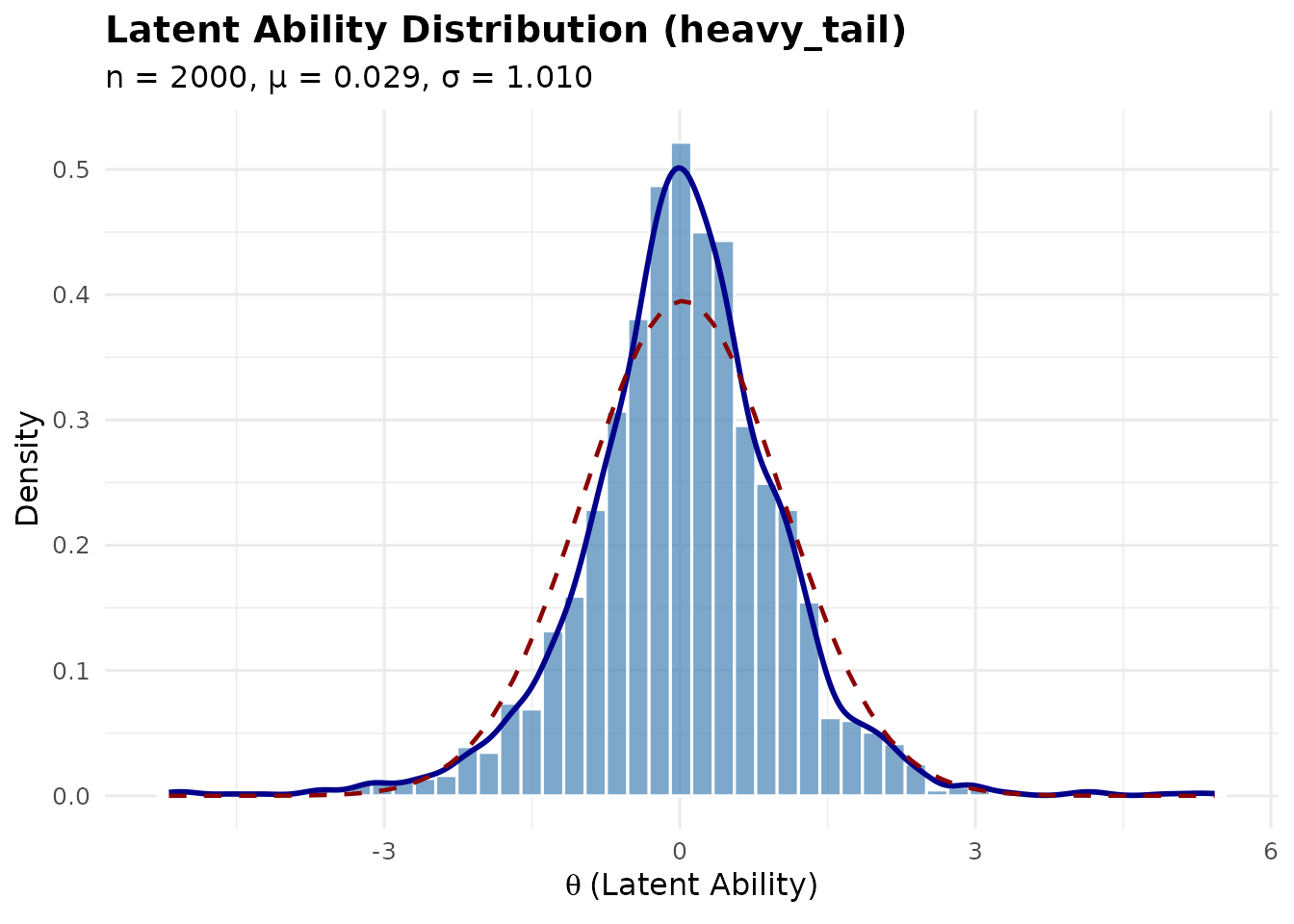 Histogram and density plot of a heavy-tailed latent ability distribution with a normal reference curve.