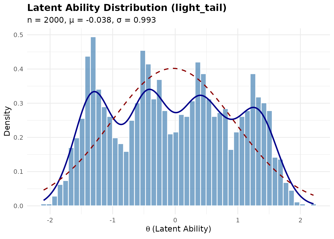 Histogram and density plot of a light-tailed latent ability distribution.